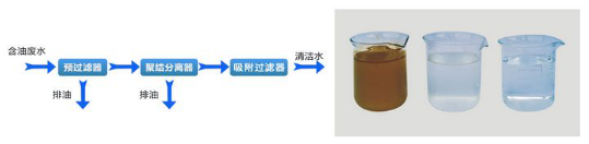 油水分離裝置工藝流程圖