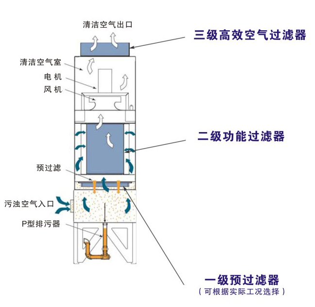 工業廢氣處理單元結構圖